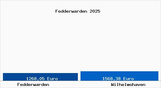 Vergleich Immobilienpreise Wilhelmshaven mit Wilhelmshaven Fedderwarden