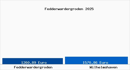 Vergleich Immobilienpreise Wilhelmshaven mit Wilhelmshaven Fedderwardergroden