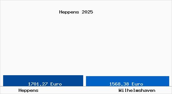 Vergleich Immobilienpreise Wilhelmshaven mit Wilhelmshaven Heppens