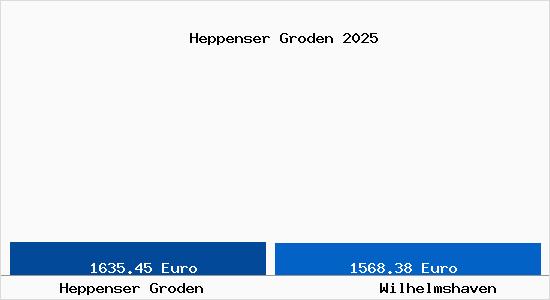 Vergleich Immobilienpreise Wilhelmshaven mit Wilhelmshaven Heppenser Groden