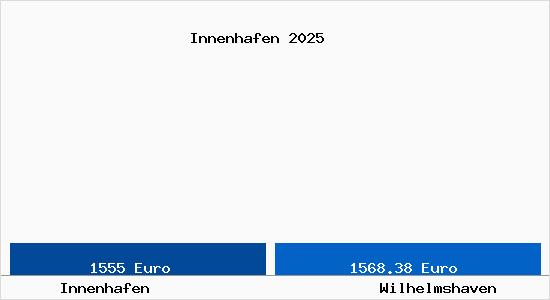 Vergleich Immobilienpreise Wilhelmshaven mit Wilhelmshaven Innenhafen