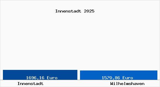 Vergleich Immobilienpreise Wilhelmshaven mit Wilhelmshaven Innenstadt