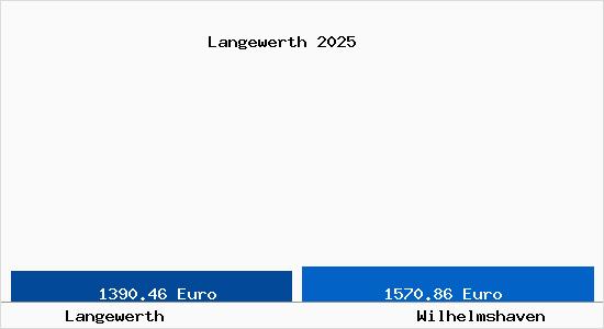 Vergleich Immobilienpreise Wilhelmshaven mit Wilhelmshaven Langewerth