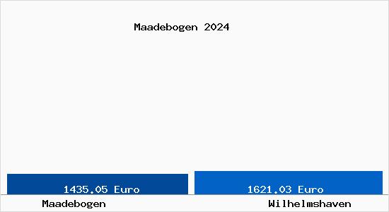 Vergleich Immobilienpreise Wilhelmshaven mit Wilhelmshaven Maadebogen