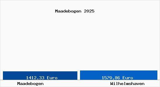 Vergleich Immobilienpreise Wilhelmshaven mit Wilhelmshaven Maadebogen