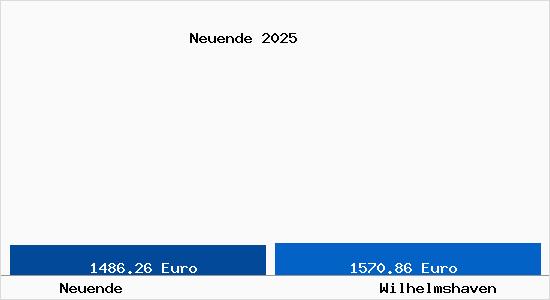Vergleich Immobilienpreise Wilhelmshaven mit Wilhelmshaven Neuende