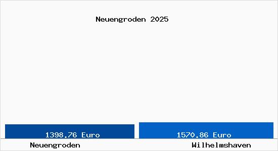 Vergleich Immobilienpreise Wilhelmshaven mit Wilhelmshaven Neuengroden