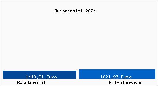 Vergleich Immobilienpreise Wilhelmshaven mit Wilhelmshaven Ruestersiel