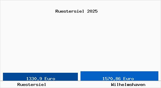 Vergleich Immobilienpreise Wilhelmshaven mit Wilhelmshaven Ruestersiel