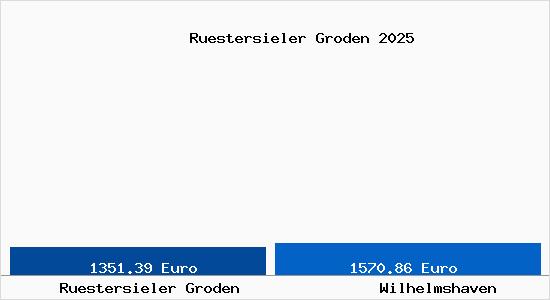 Vergleich Immobilienpreise Wilhelmshaven mit Wilhelmshaven Ruestersieler Groden