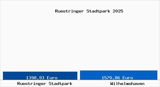 Vergleich Immobilienpreise Wilhelmshaven mit Wilhelmshaven Ruestringer Stadtpark