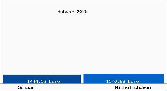 Vergleich Immobilienpreise Wilhelmshaven mit Wilhelmshaven Schaar