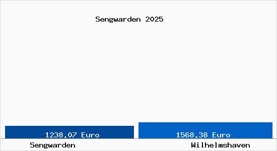 Vergleich Immobilienpreise Wilhelmshaven mit Wilhelmshaven Sengwarden