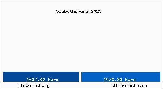Vergleich Immobilienpreise Wilhelmshaven mit Wilhelmshaven Siebethsburg