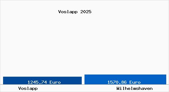 Vergleich Immobilienpreise Wilhelmshaven mit Wilhelmshaven Voslapp