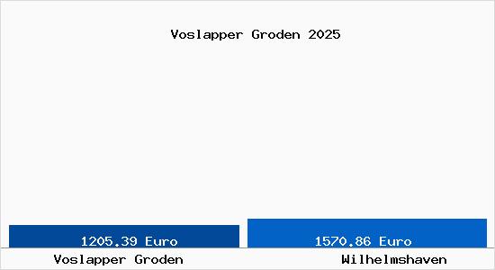Vergleich Immobilienpreise Wilhelmshaven mit Wilhelmshaven Voslapper Groden