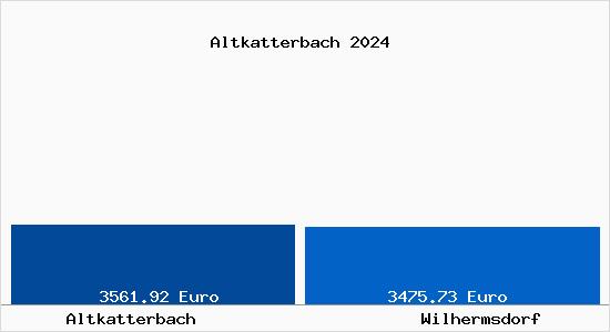 Vergleich Immobilienpreise Wilhermsdorf mit Wilhermsdorf Altkatterbach