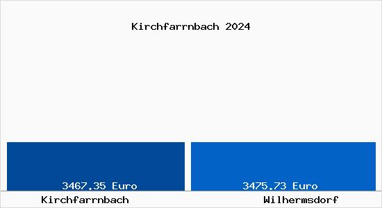 Vergleich Immobilienpreise Wilhermsdorf mit Wilhermsdorf Kirchfarrnbach