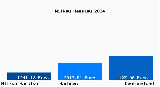 Aktuelle Immobilienpreise in Wilkau-Haßlau