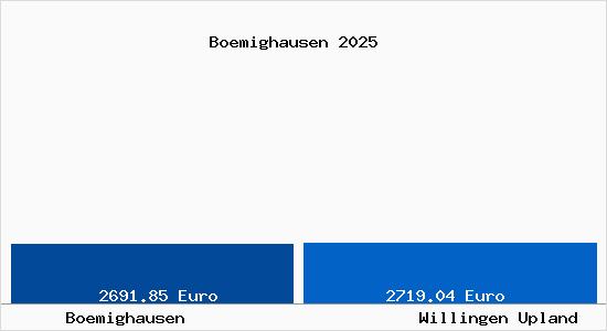 Vergleich Immobilienpreise Willingen Upland mit Willingen Upland Boemighausen