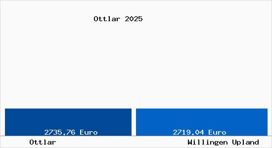 Vergleich Immobilienpreise Willingen Upland mit Willingen Upland Ottlar
