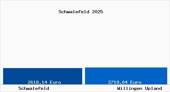 Vergleich Immobilienpreise Willingen Upland mit Willingen Upland Schwalefeld