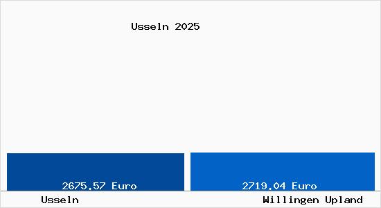 Vergleich Immobilienpreise Willingen Upland mit Willingen Upland Usseln