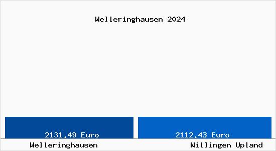 Vergleich Immobilienpreise Willingen Upland mit Willingen Upland Welleringhausen