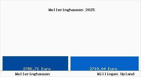 Vergleich Immobilienpreise Willingen Upland mit Willingen Upland Welleringhausen