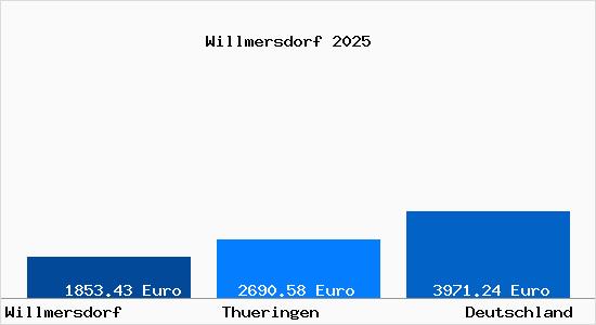 Aktuelle Immobilienpreise in Willmersdorf b. Ilmenau