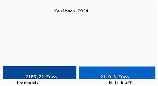 Vergleich Immobilienpreise Wilsdruff mit Wilsdruff Kaufbach