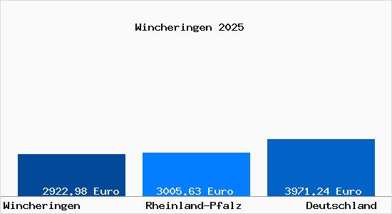 Aktuelle Immobilienpreise in Wincheringen