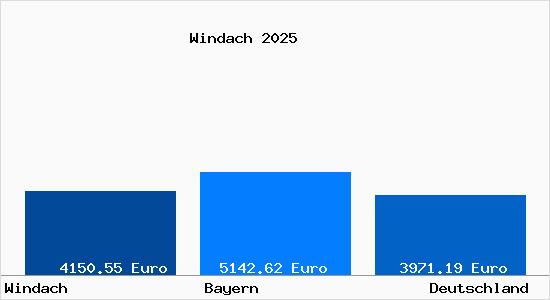 Aktuelle Immobilienpreise in Windach Kr. Landsberg a. Lech