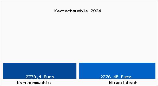 Vergleich Immobilienpreise Windelsbach mit Windelsbach Karrachmuehle