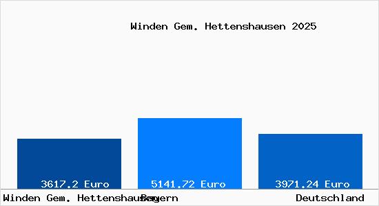 Aktuelle Immobilienpreise in Winden Gem. Hettenshausen
