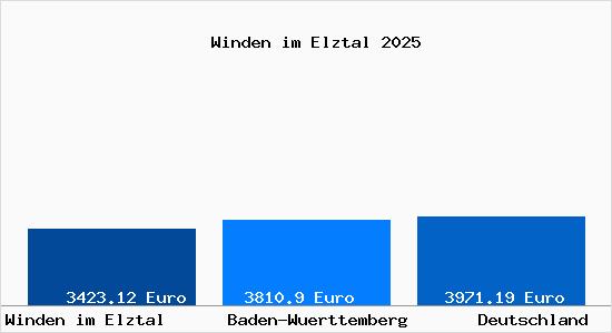Aktuelle Immobilienpreise in Winden im Elztal