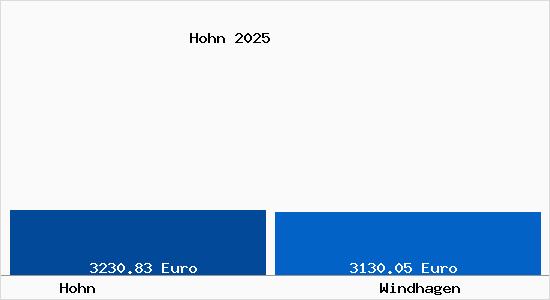 Vergleich Immobilienpreise Windhagen mit Windhagen Hohn
