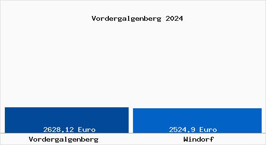 Vergleich Immobilienpreise Windorf mit Windorf Vordergalgenberg