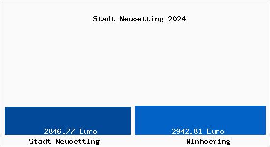 Vergleich Immobilienpreise Winhöring mit Winhöring Stadt Neuoetting