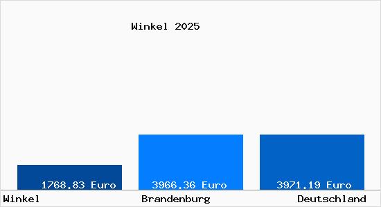Aktuelle Immobilienpreise in Winkel b. Bad Liebenwerda