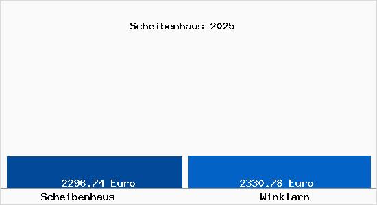 Vergleich Immobilienpreise Winklarn mit Winklarn Scheibenhaus