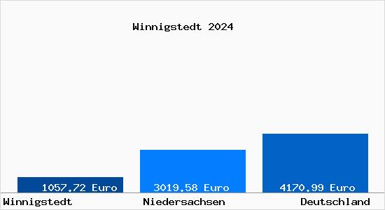 Aktuelle Immobilienpreise in Winnigstedt
