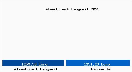 Vergleich Immobilienpreise Winnweiler mit Winnweiler Alsenbrueck Langmeil