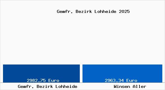 Vergleich Immobilienpreise Winsen Aller mit Winsen Aller Gemfr. Bezirk Lohheide