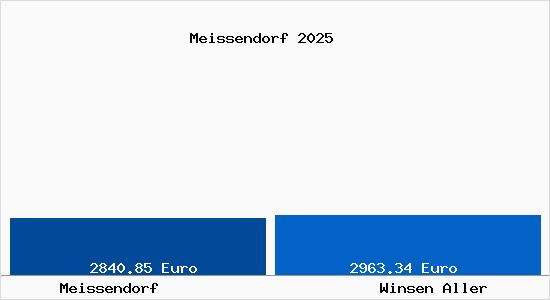 Vergleich Immobilienpreise Winsen Aller mit Winsen Aller Meissendorf
