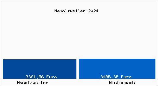 Vergleich Immobilienpreise Winterbach mit Winterbach Manolzweiler