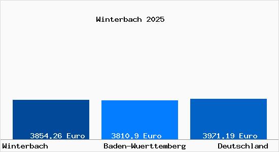 Aktuelle Immobilienpreise in Winterbach b. Schorndorf, Wuerttemberg