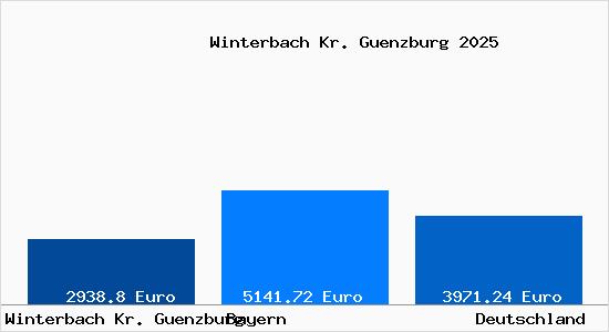 Aktuelle Immobilienpreise in Winterbach Kr. Guenzburg