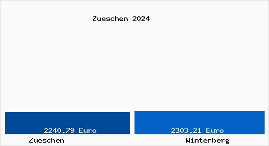 Vergleich Immobilienpreise Winterberg mit Winterberg Zueschen