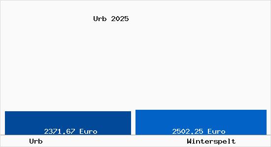 Vergleich Immobilienpreise Winterspelt mit Winterspelt Urb